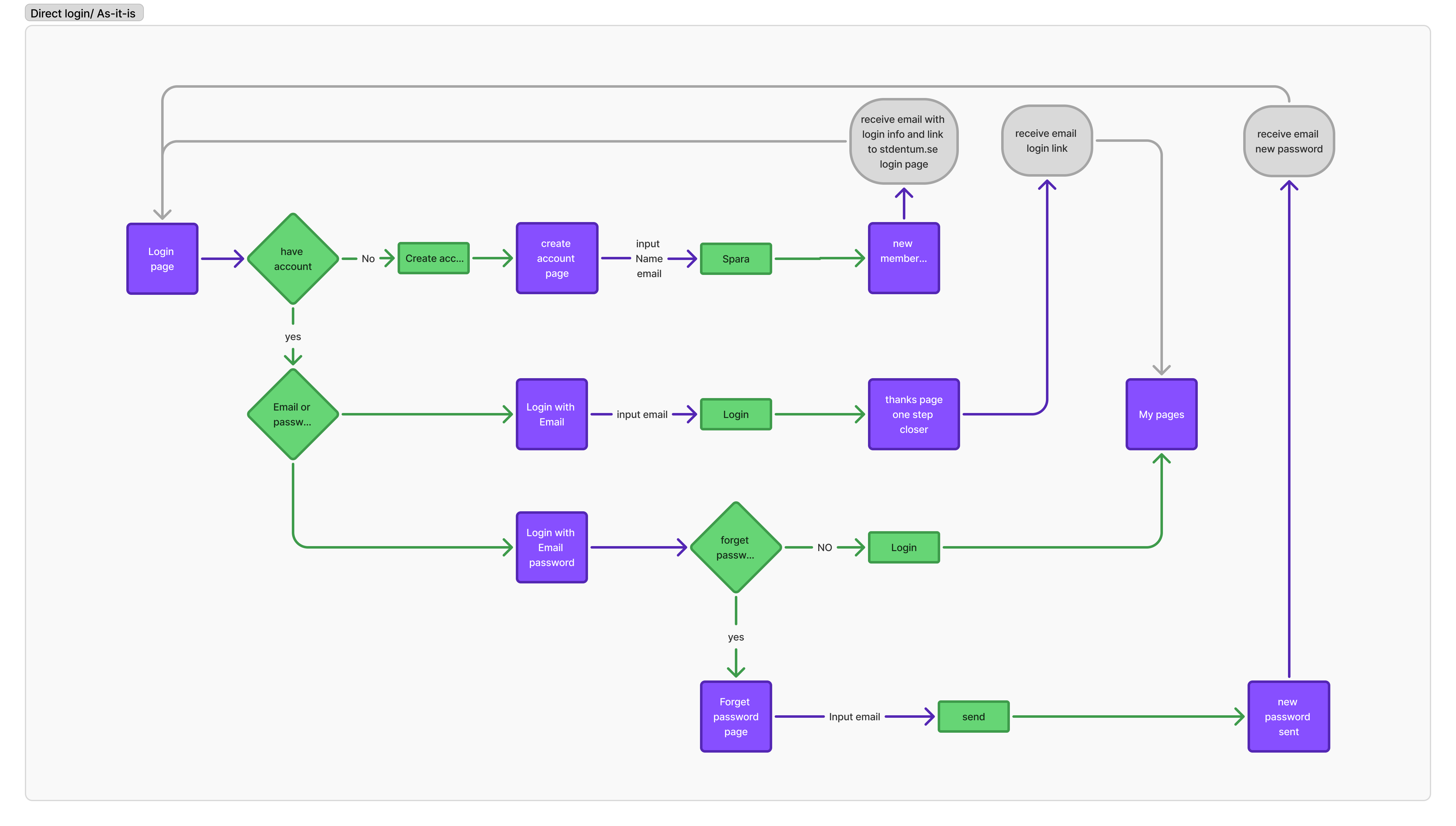 Direct login as-is flow — existing login page with account creation and password paths