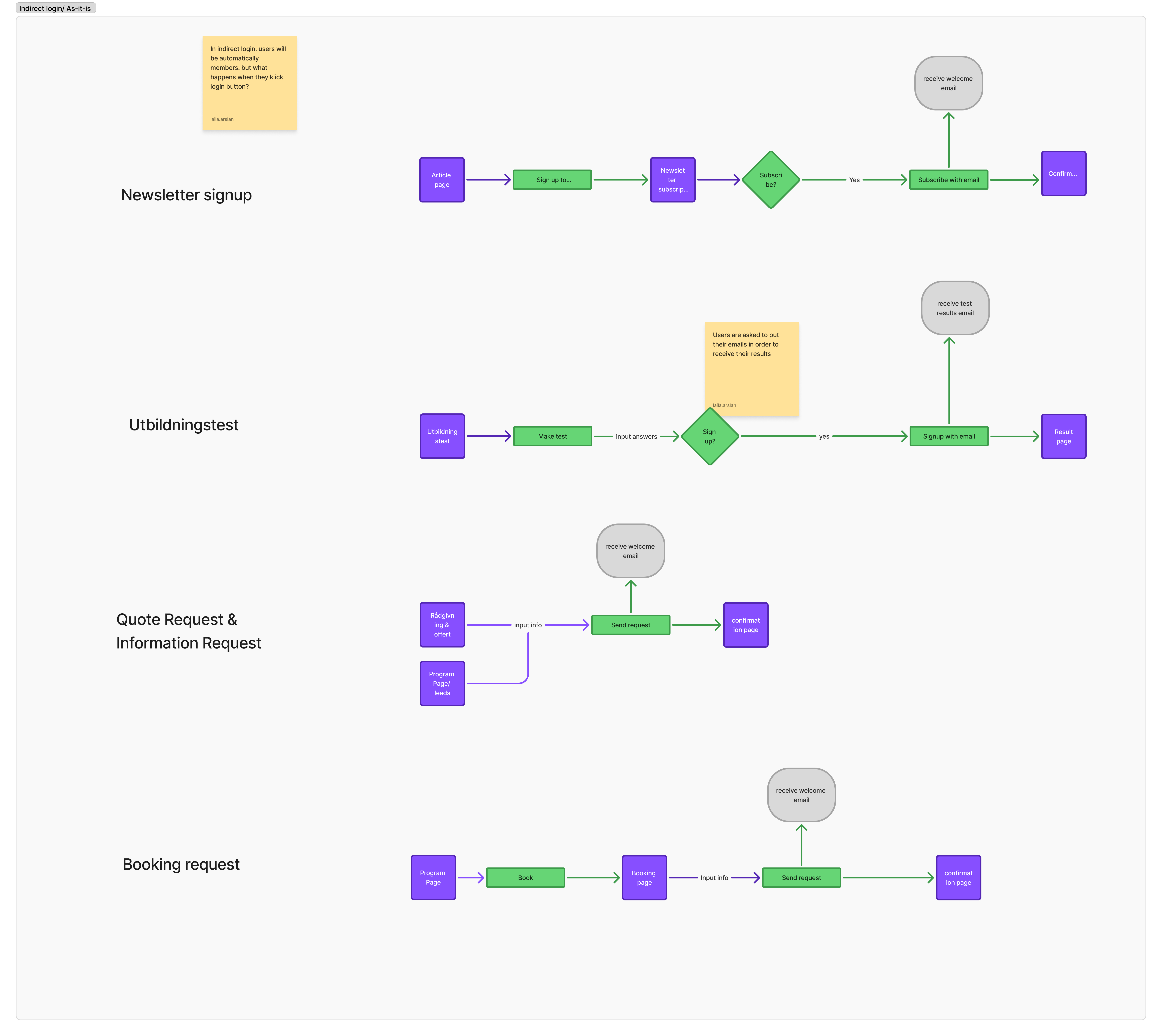 Indirect login as-is flows — newsletter signup, Utbildningstest, Quote Request, Booking request