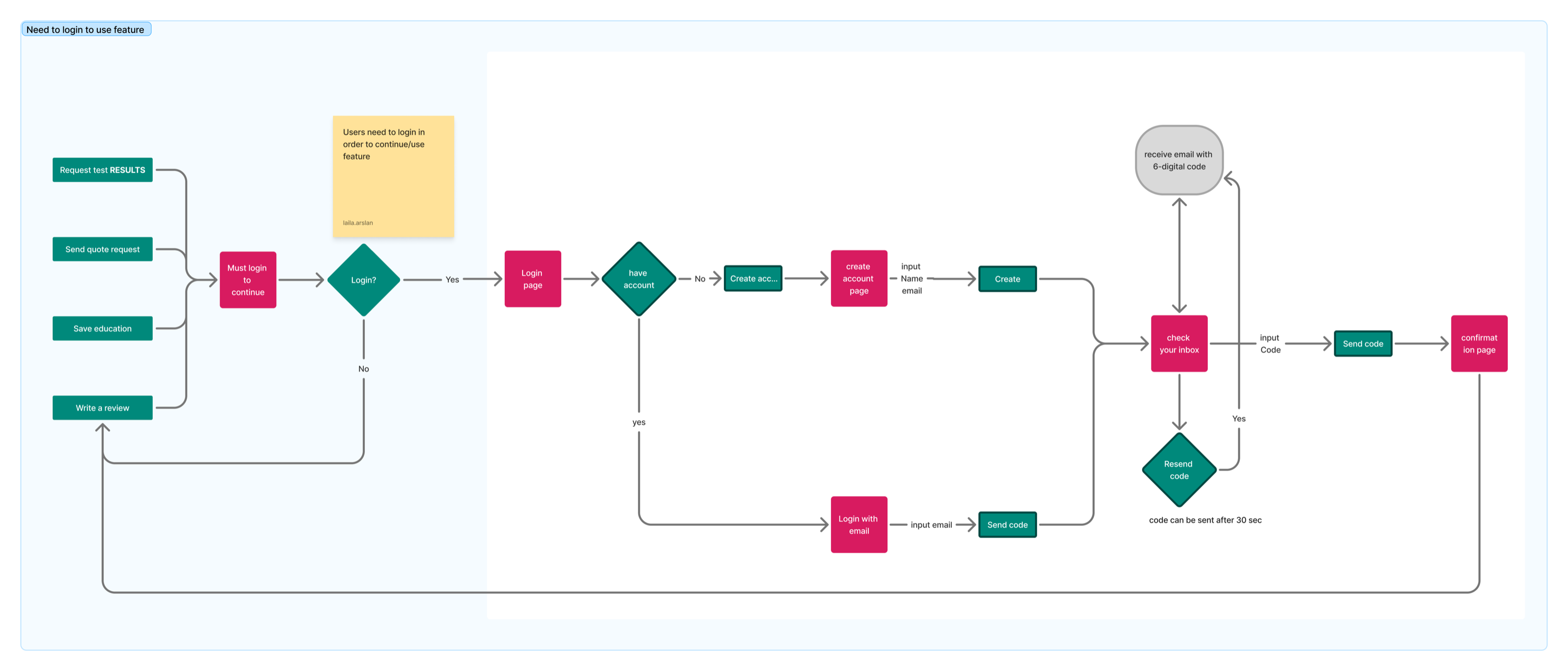 Need to login to use feature — entry point flow showing login wall for feature-gated actions