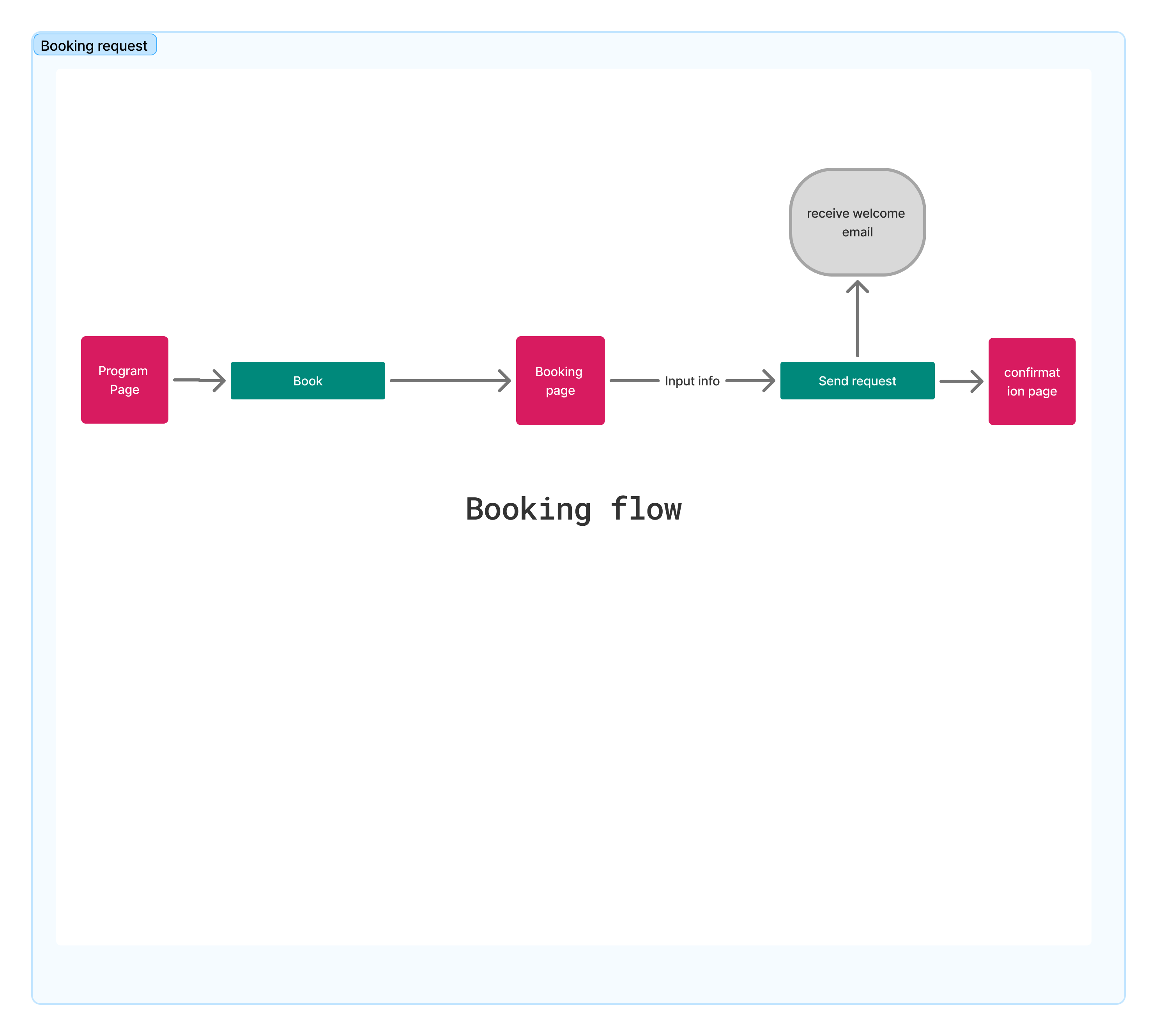 Booking request — redesigned with unified login pattern