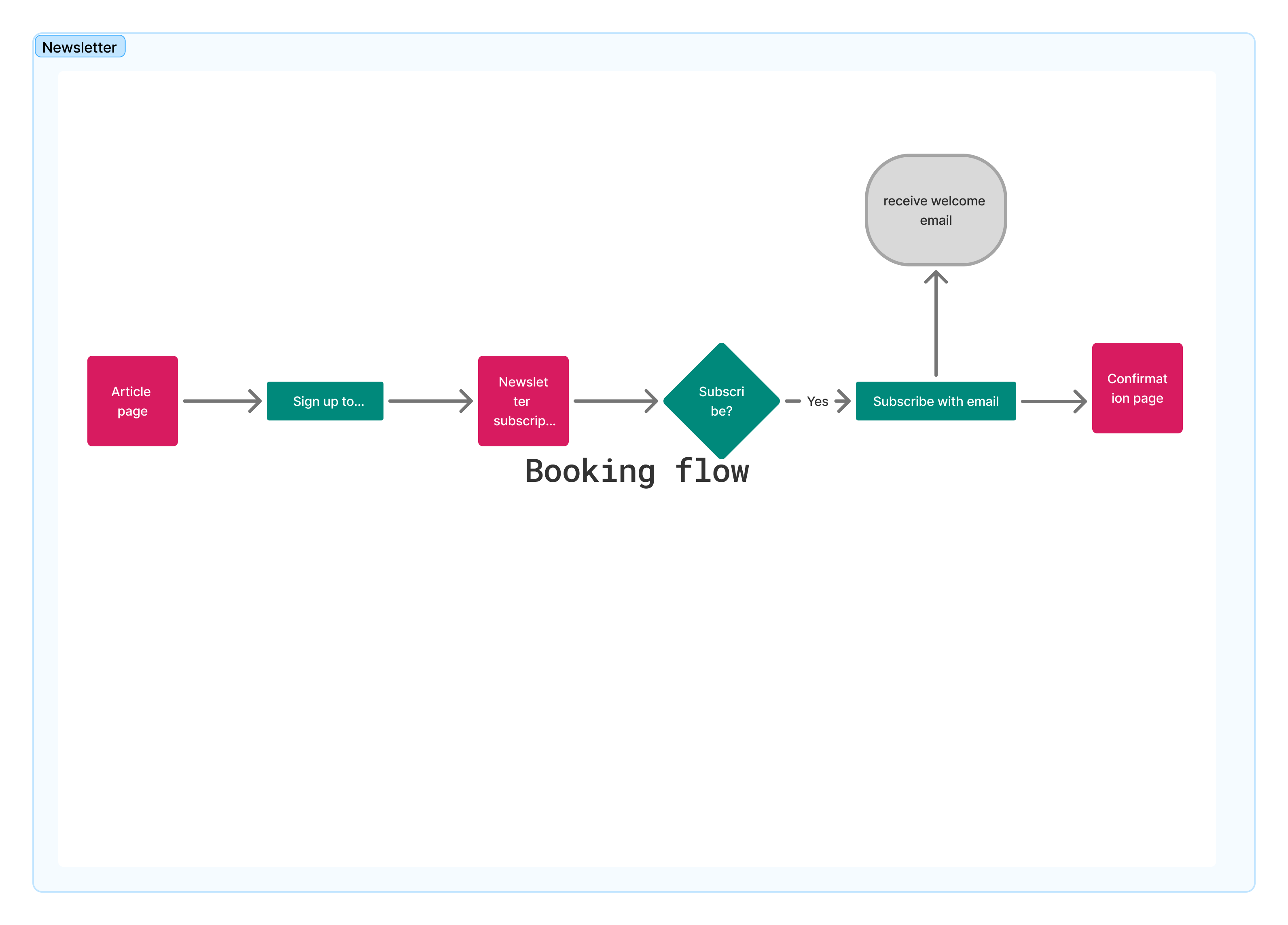 Newsletter signup — redesigned with unified login pattern