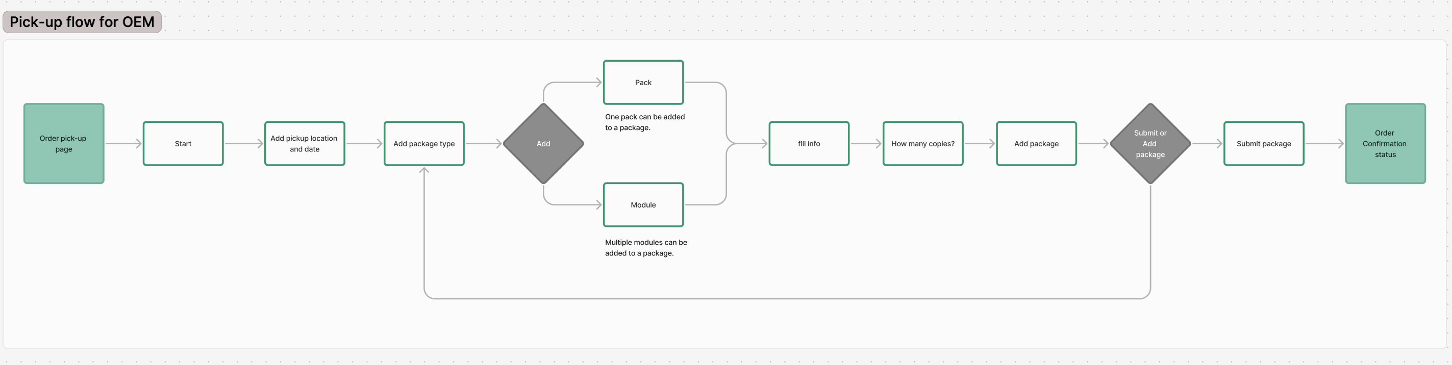 Pick-up flow for OEM — a clean left-to-right task flow from order pick-up through adding packages to submission and confirmation