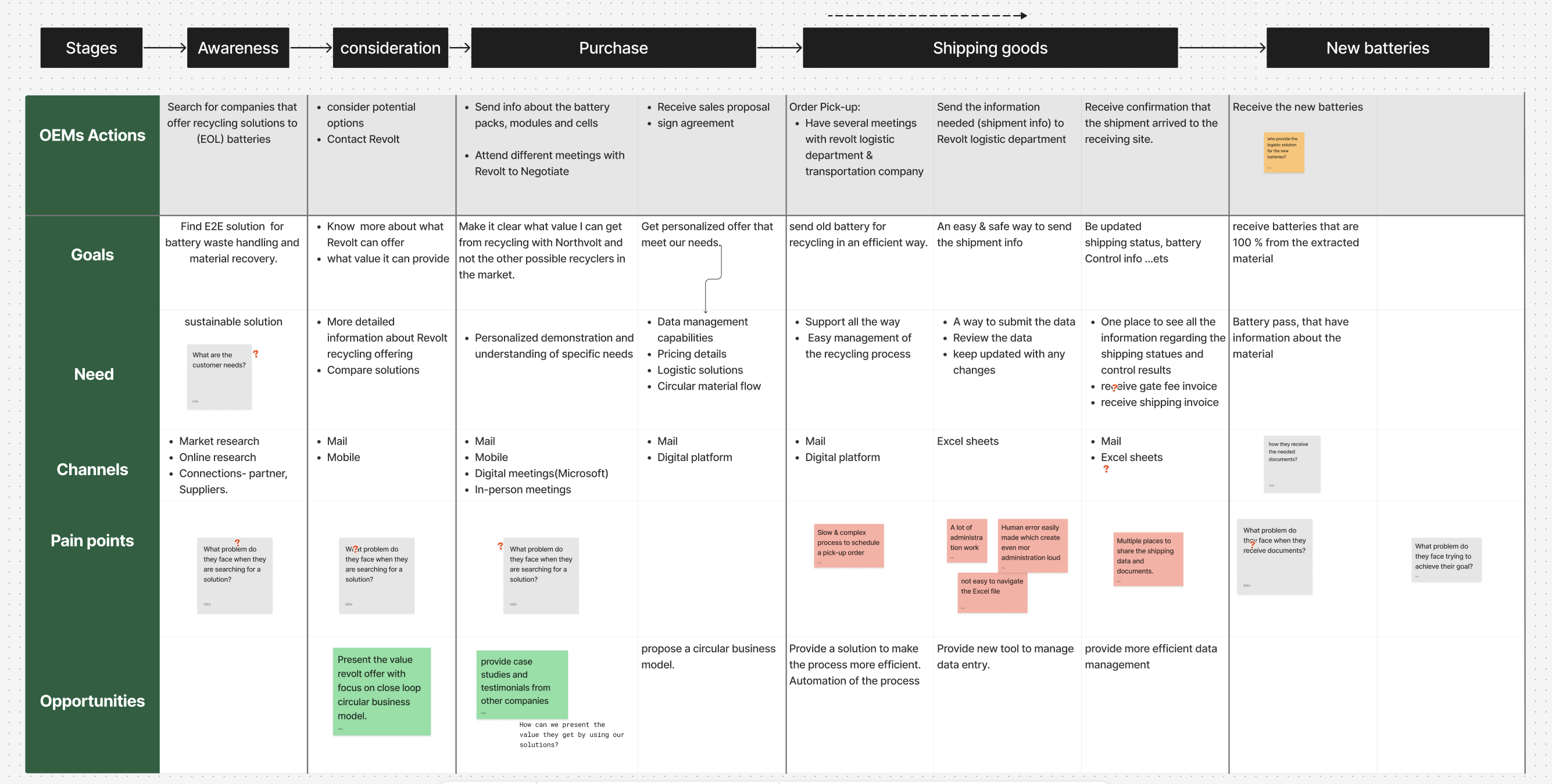 The current as-is customer journey — OEM actions, goals, needs and channels across awareness, consideration, purchase, shipping goods and new batteries, dotted with red pain-point notes and open 'what problem do they face?' questions
