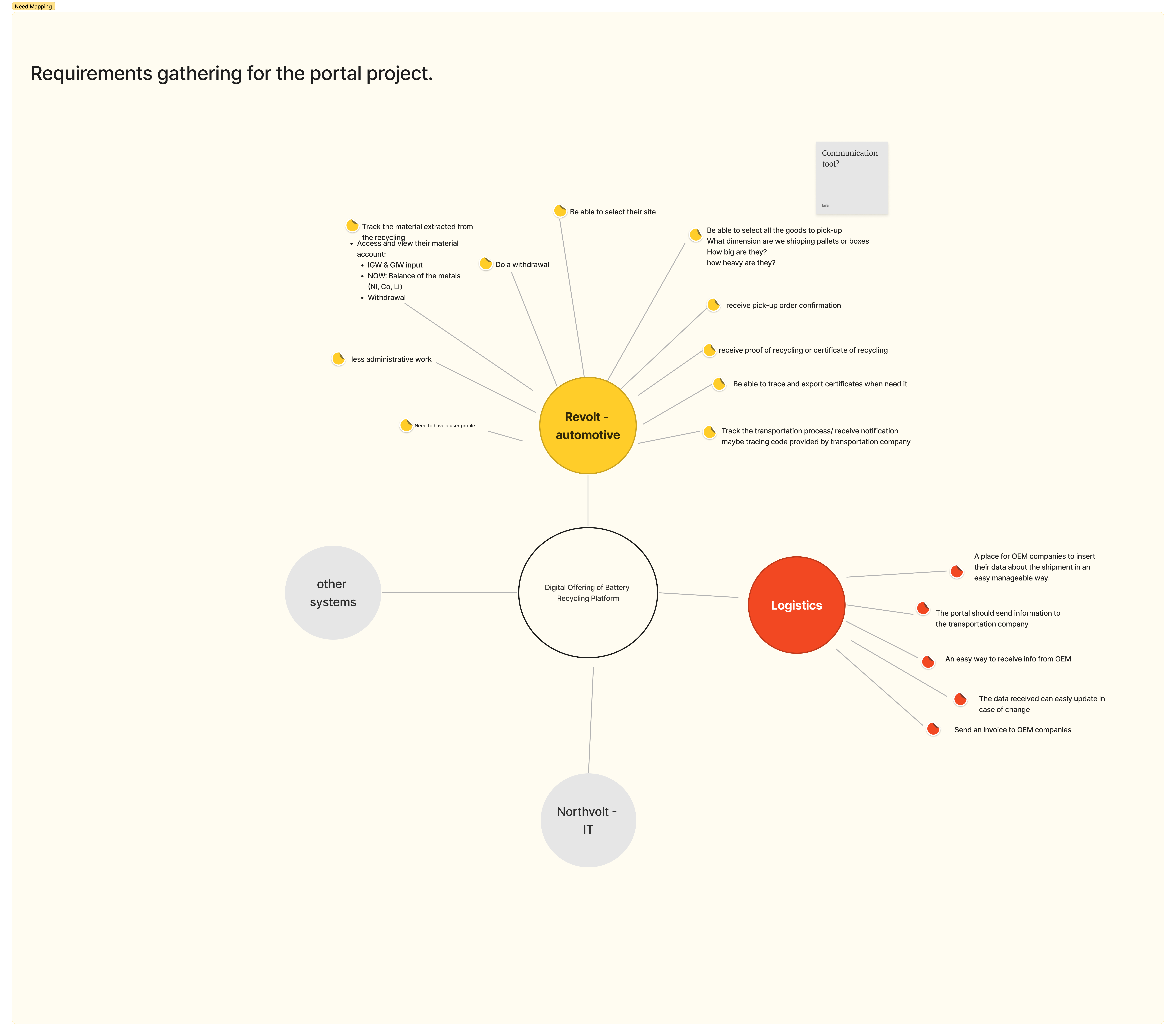Need-mapping artifact — requirements gathered around the digital recycling platform, clustered by Revolt-automotive customers, logistics, and connected systems